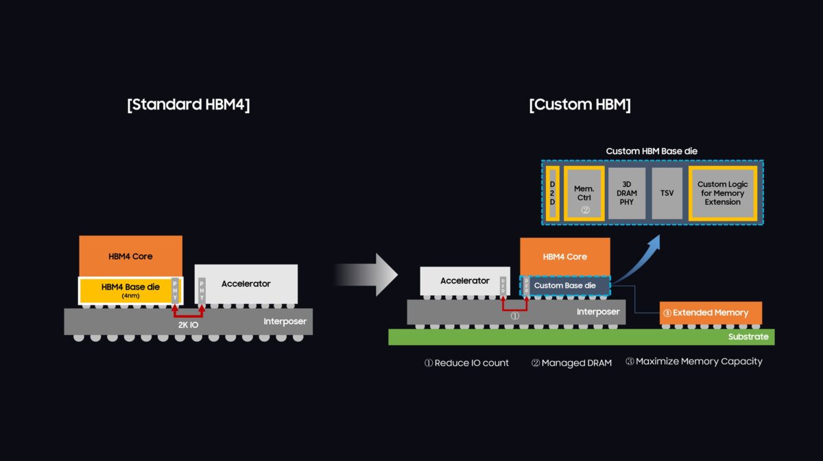 표준 HBM과 Foundry 로직 SoC 베이스 다이를 적용한 HBM의 구조 비교 도해