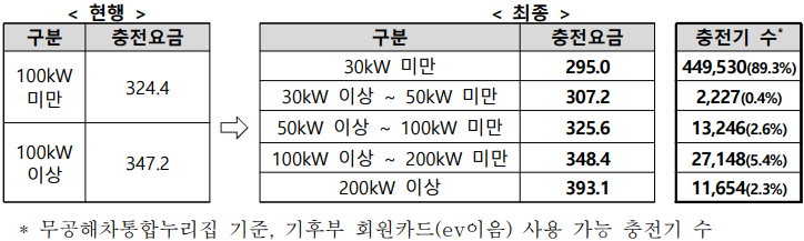 기후에너지환경부 전기차 공공 충전요금 5단계 개편 요금표